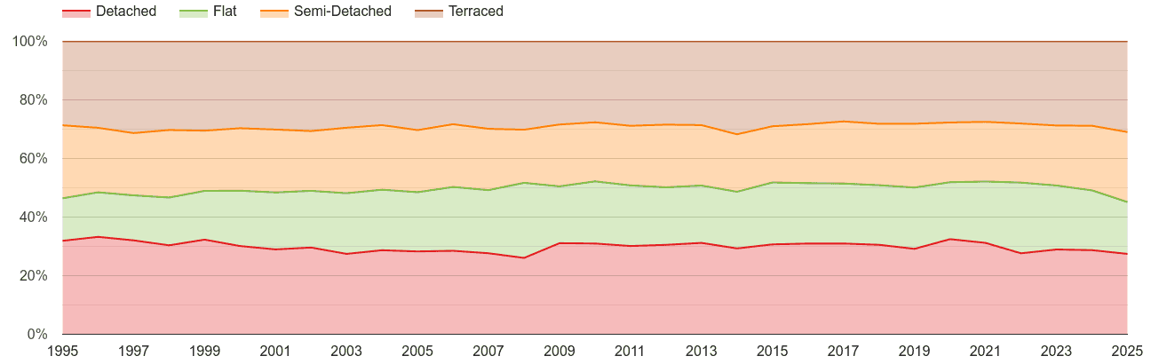 Torquay annual sales share of houses and flats