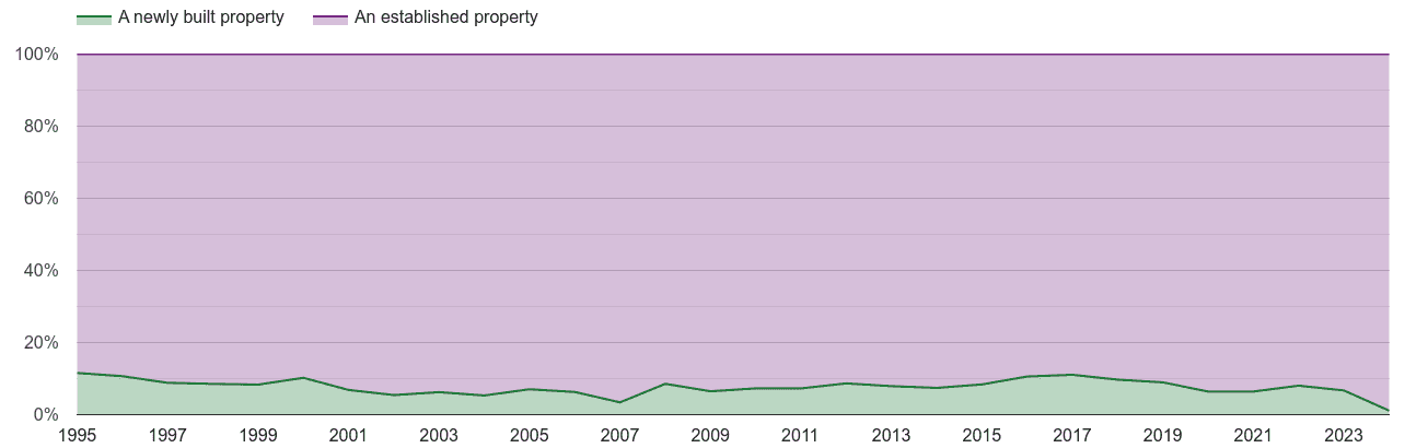 Torquay annual sales share of new homes and older homes