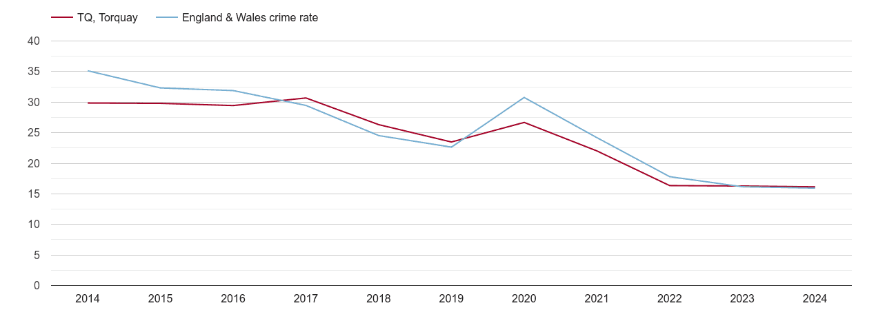 Torquay antisocial behaviour crime rate