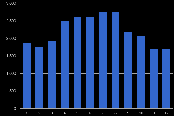 Torquay antisocial behaviour crime seasonality
