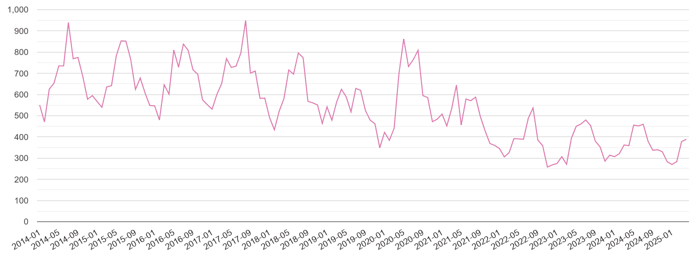 Torquay antisocial behaviour crime volume
