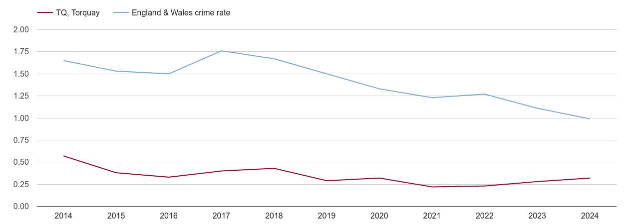 Torquay bicycle theft crime rate
