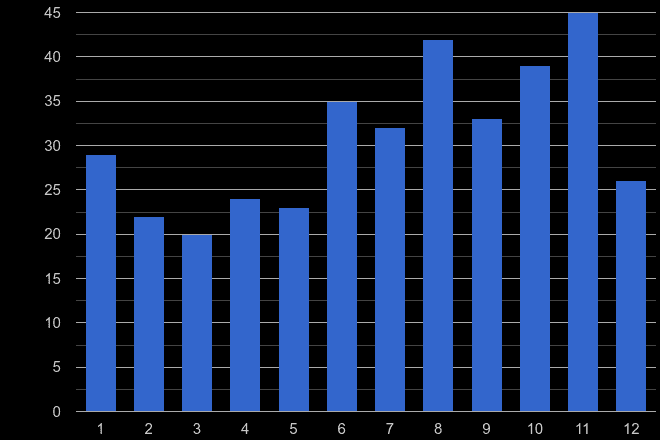 Torquay bicycle theft crime seasonality
