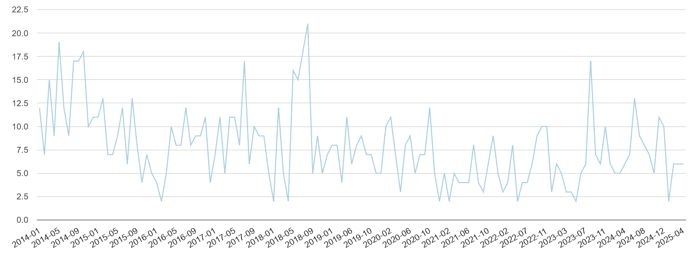 Torquay bicycle theft crime volume