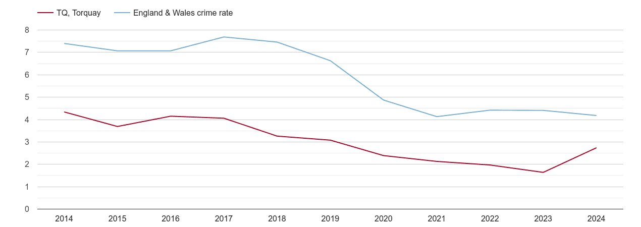 Torquay burglary crime rate