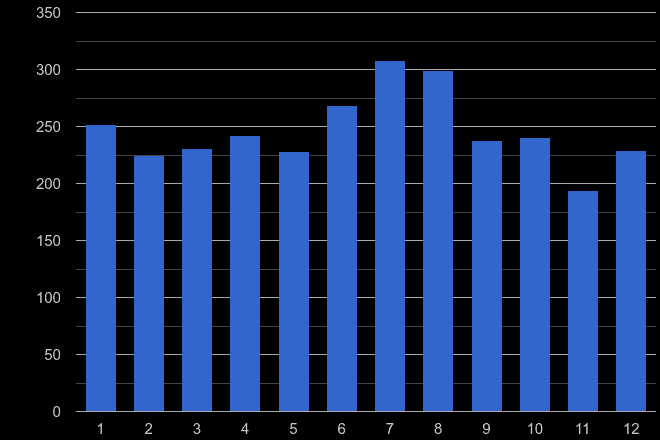Torquay burglary crime seasonality