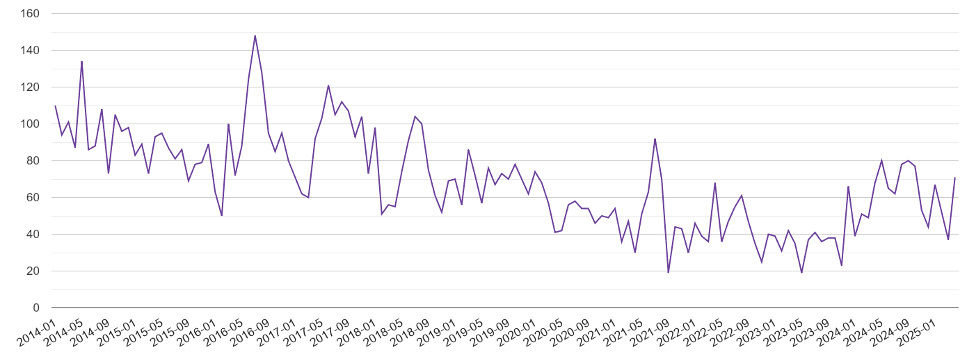 Torquay burglary crime volume