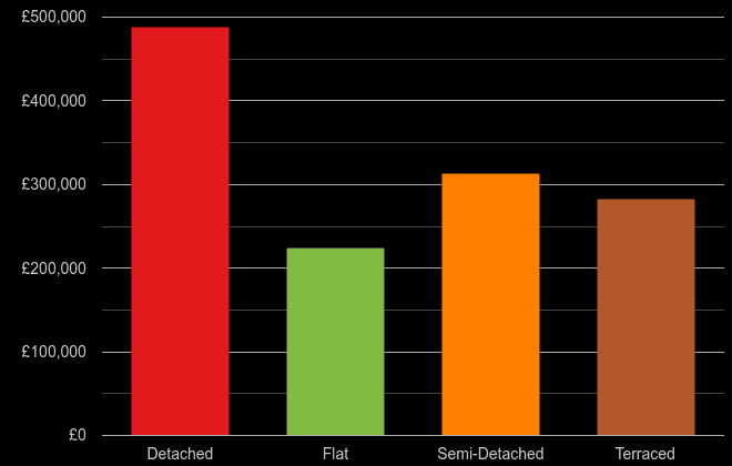 Torquay cost comparison of new houses and new flats