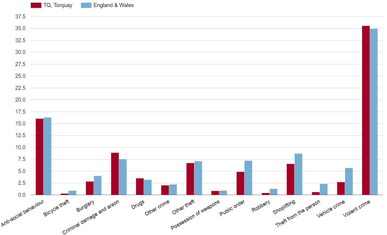 Torquay crime rate by crime statistic