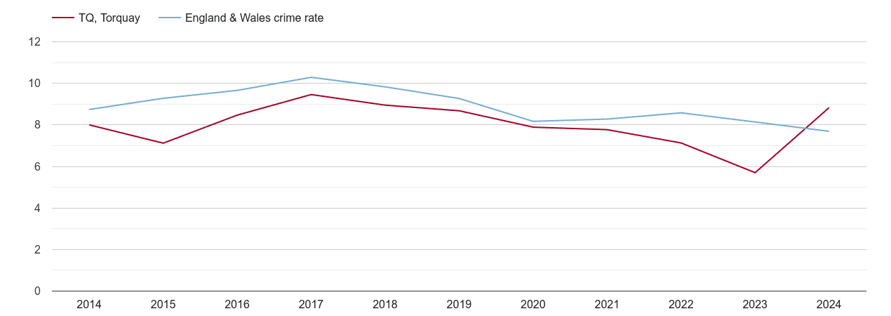 Torquay criminal damage and arson crime rate