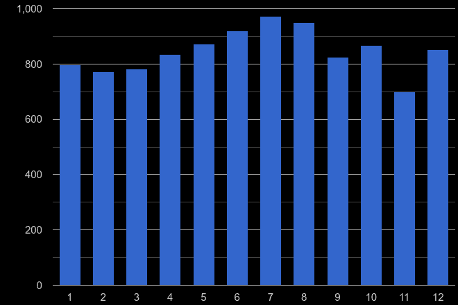 Torquay criminal damage and arson crime seasonality