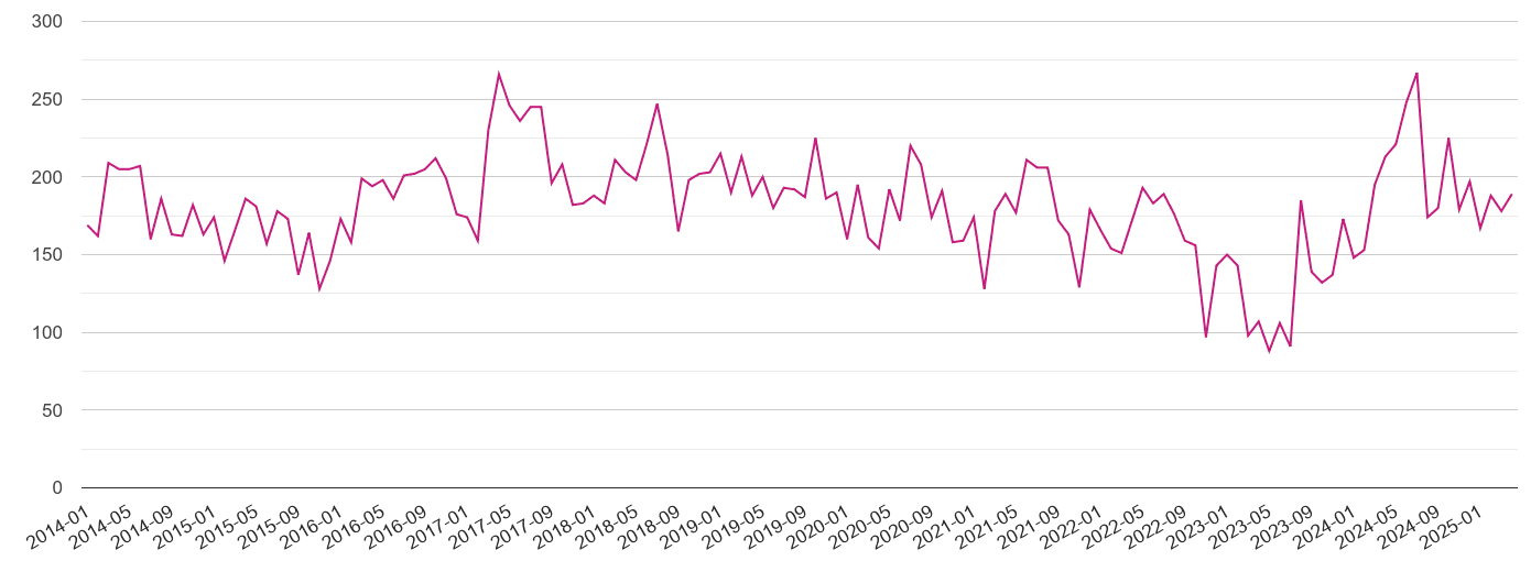 Torquay criminal damage and arson crime volume