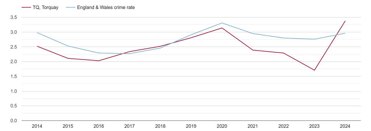 Torquay drugs crime rate