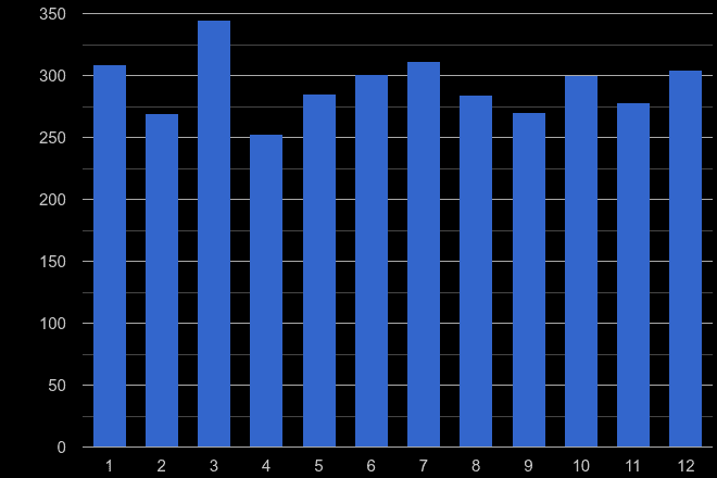 Torquay drugs crime seasonality
