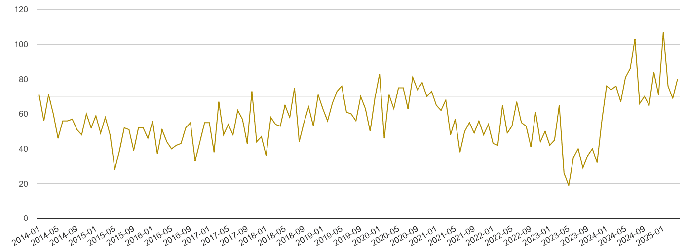 Torquay drugs crime volume