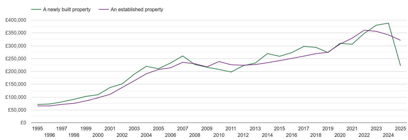 Torquay house prices new vs established
