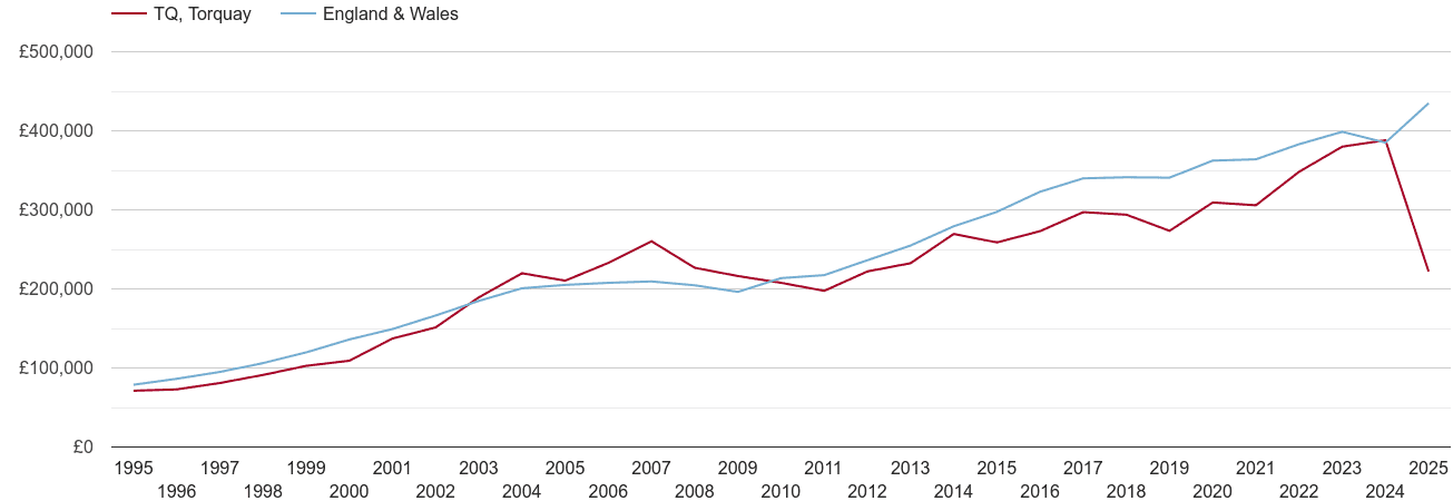 Torquay new home prices
