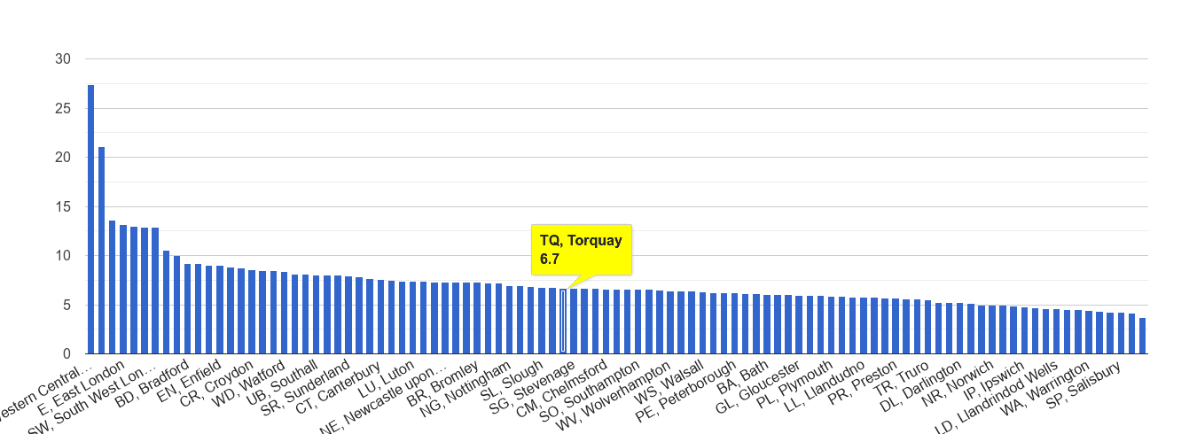 Torquay other theft crime rate rank