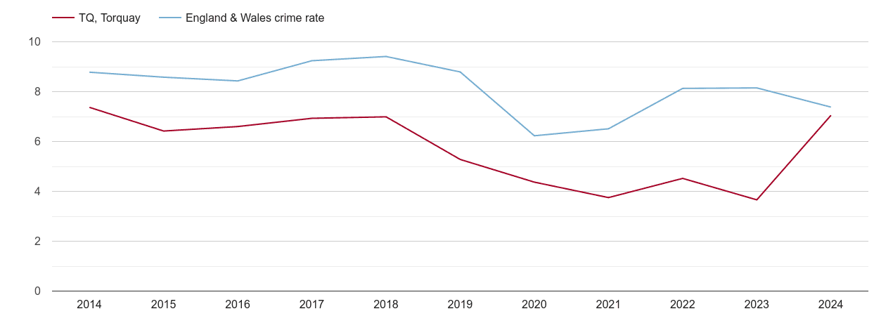 Torquay other theft crime rate