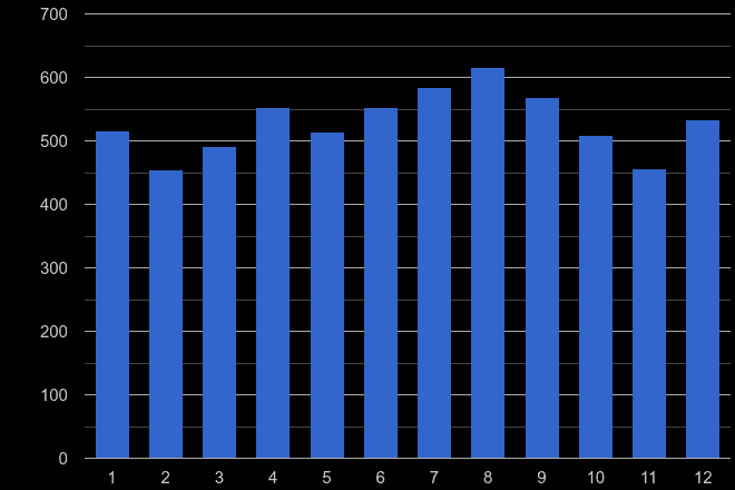 Torquay other theft crime seasonality