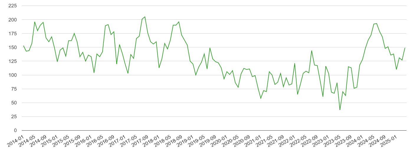 Torquay other theft crime volume