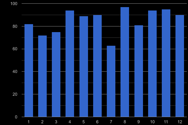 Torquay possession of weapons crime seasonality