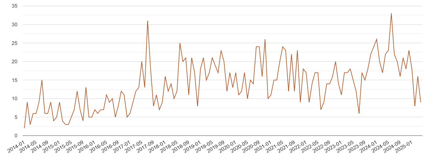 Torquay possession of weapons crime volume