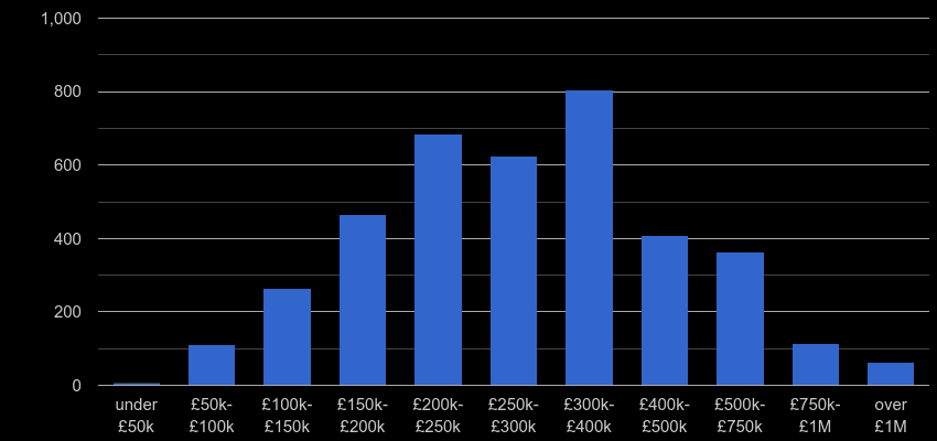 Torquay property sales by price range