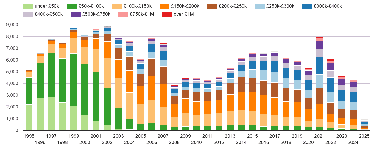 Torquay property sales volumes