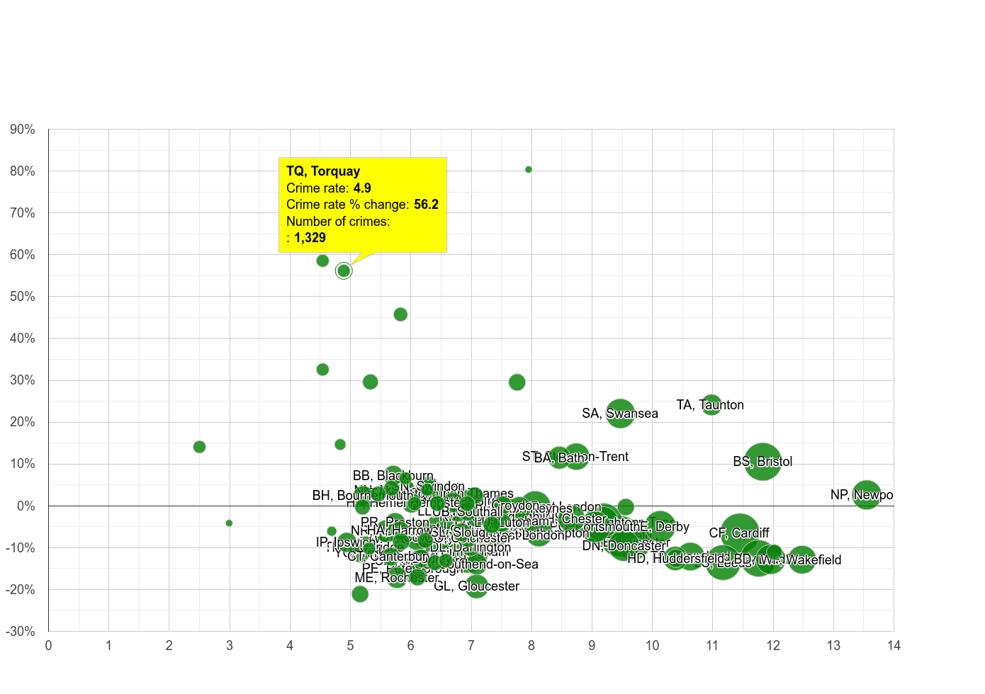Torquay public order crime rate compared to other areas