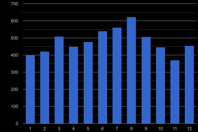 Torquay public order crime seasonality