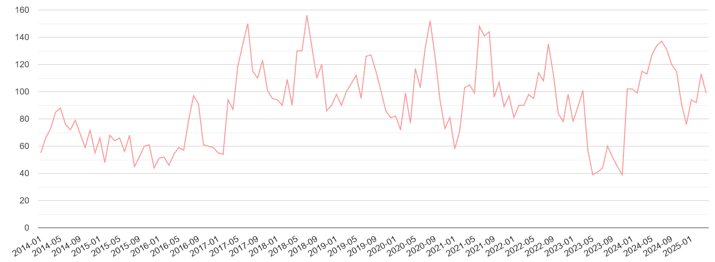 Torquay public order crime volume