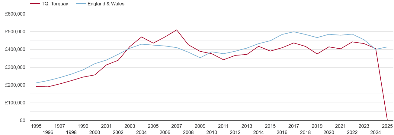 Torquay real new home prices