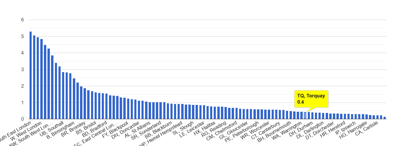 Torquay robbery crime rate rank