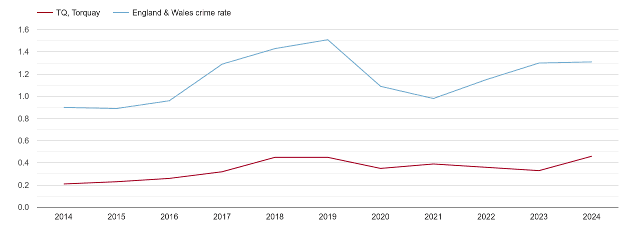 Torquay robbery crime rate