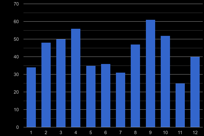 Torquay robbery crime seasonality