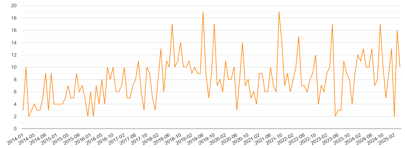 Torquay robbery crime volume