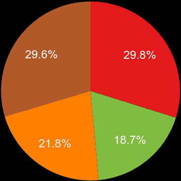 Torquay sales share of houses and flats