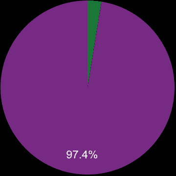 Torquay sales share of new homes and older homes