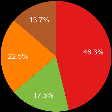 Torquay sales share of new houses and new flats