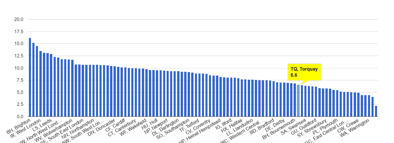 Torquay shoplifting crime rate rank