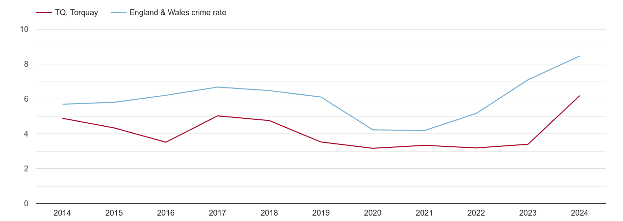 Torquay shoplifting crime rate