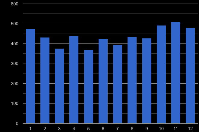 Torquay shoplifting crime seasonality