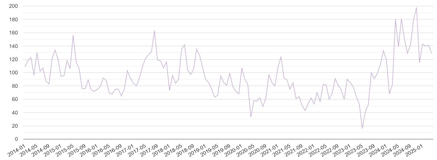 Torquay shoplifting crime volume