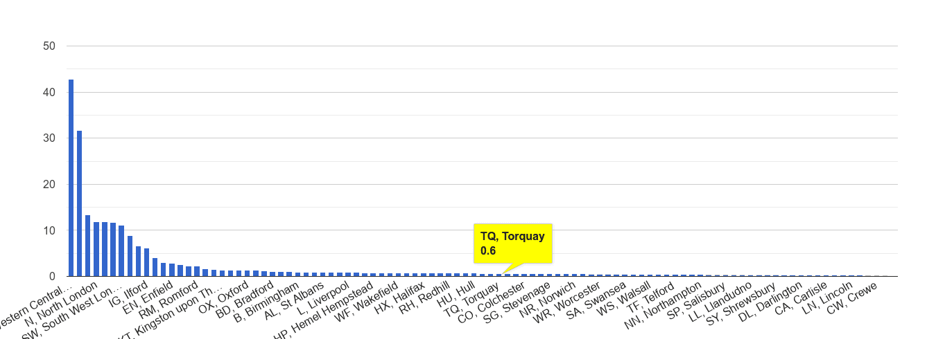Torquay theft from the person crime rate rank