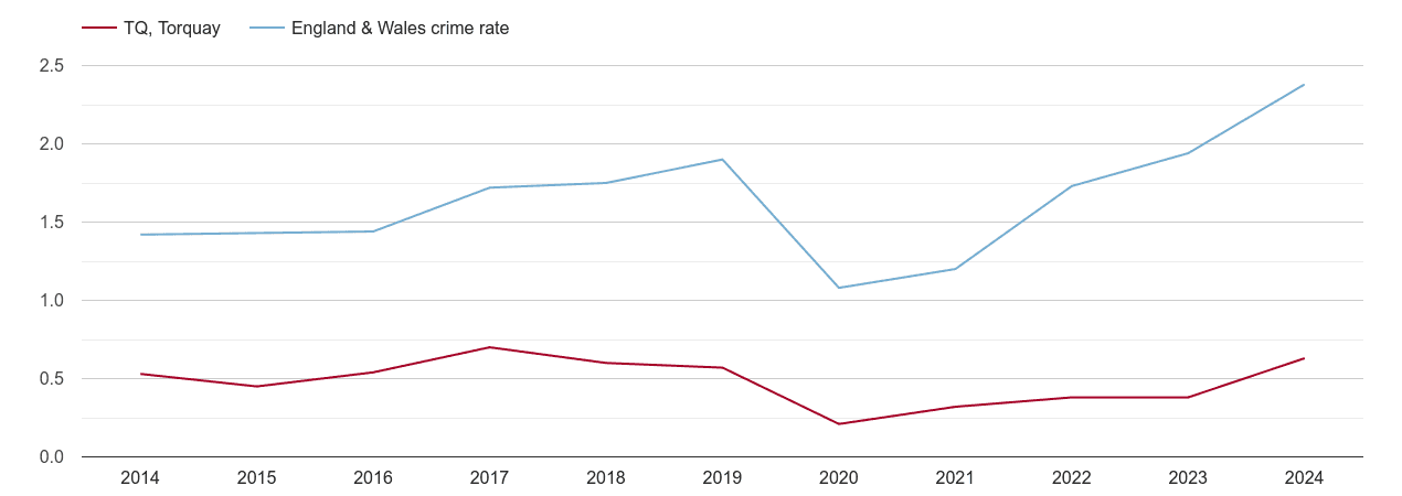 Torquay theft from the person crime rate