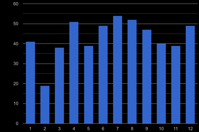 Torquay theft from the person crime seasonality