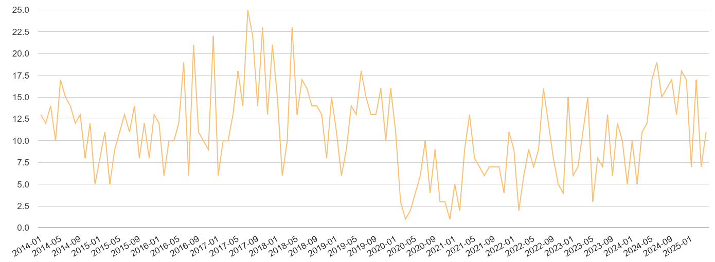 Torquay theft from the person crime volume