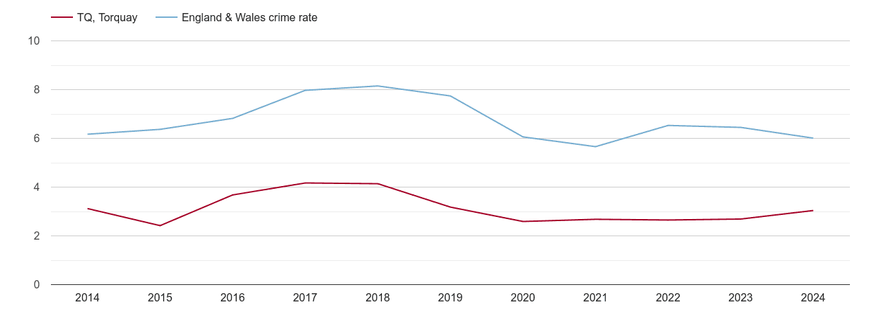 Torquay vehicle crime rate