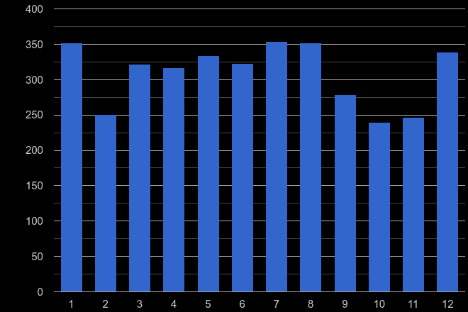 Torquay vehicle crime seasonality